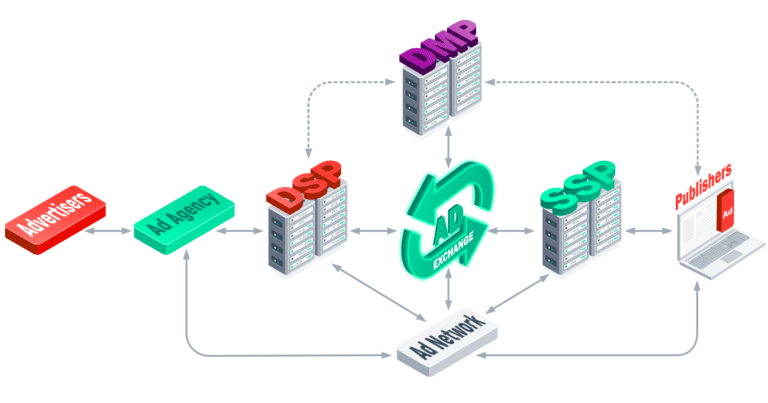What Is Programmatic Advertising, and How Does It Work?
