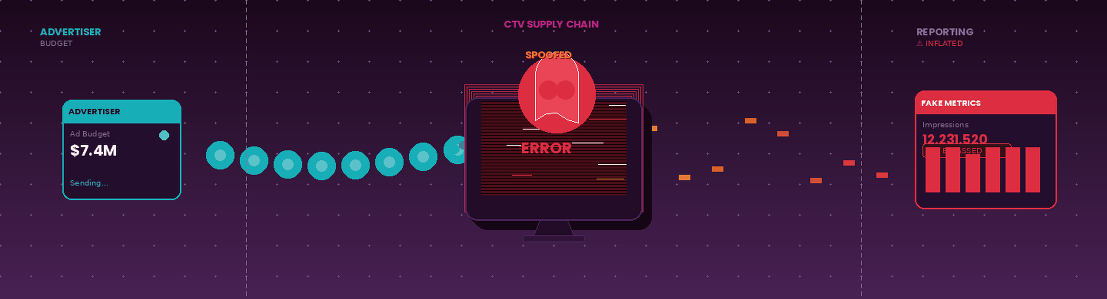 The $7.4 Billion CTV Fraud Problem Nobody Wants to Name